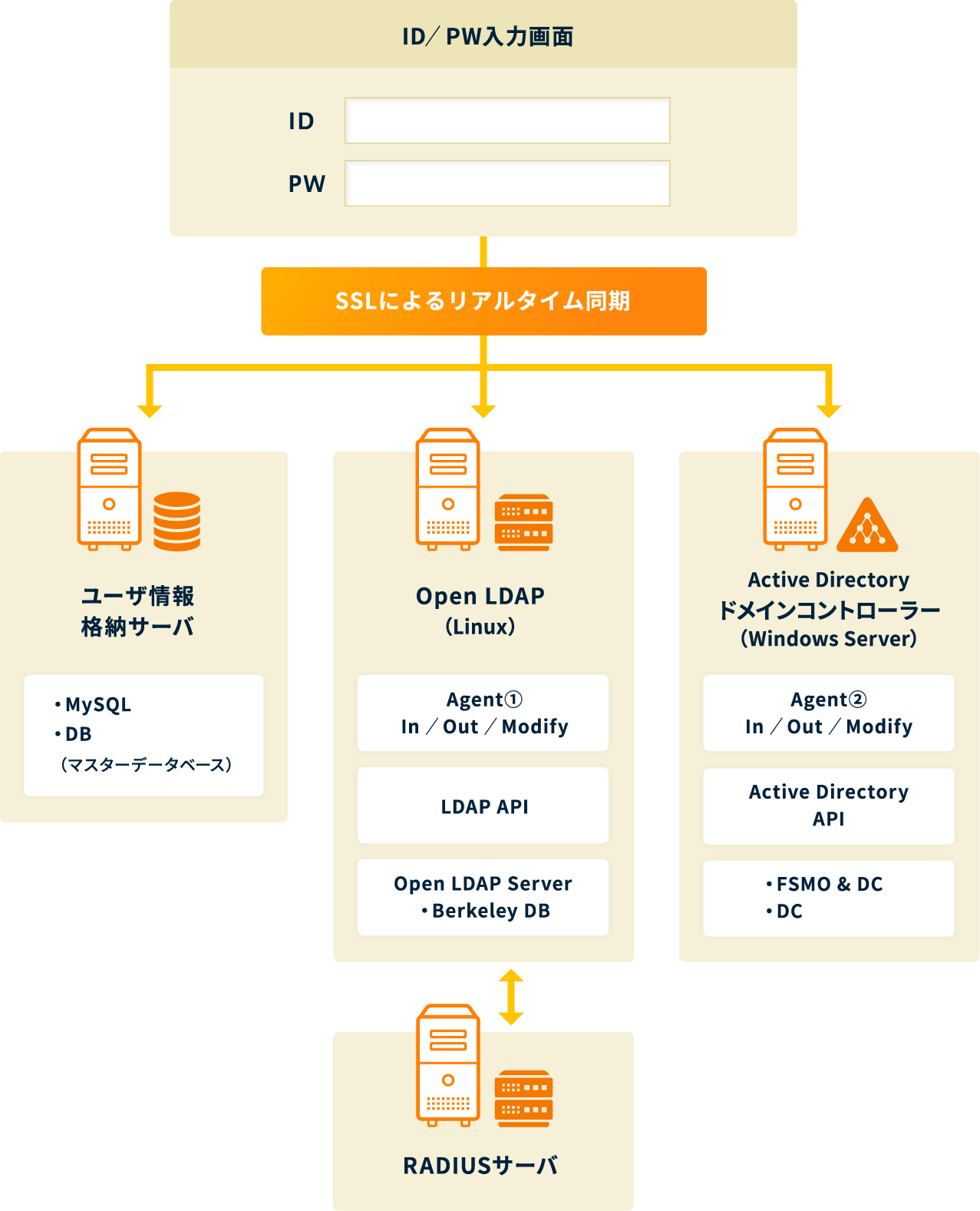 図：統合認証システム「SG-Connect」主な機能